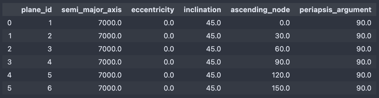 A screenshot of a table of the planes of the constellation