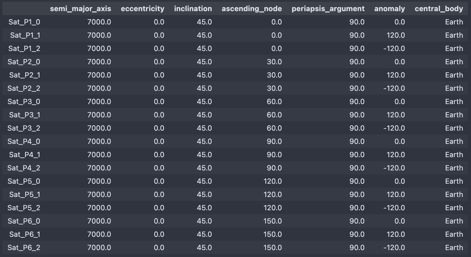 A screenshot of a table of the satellites of the constellation