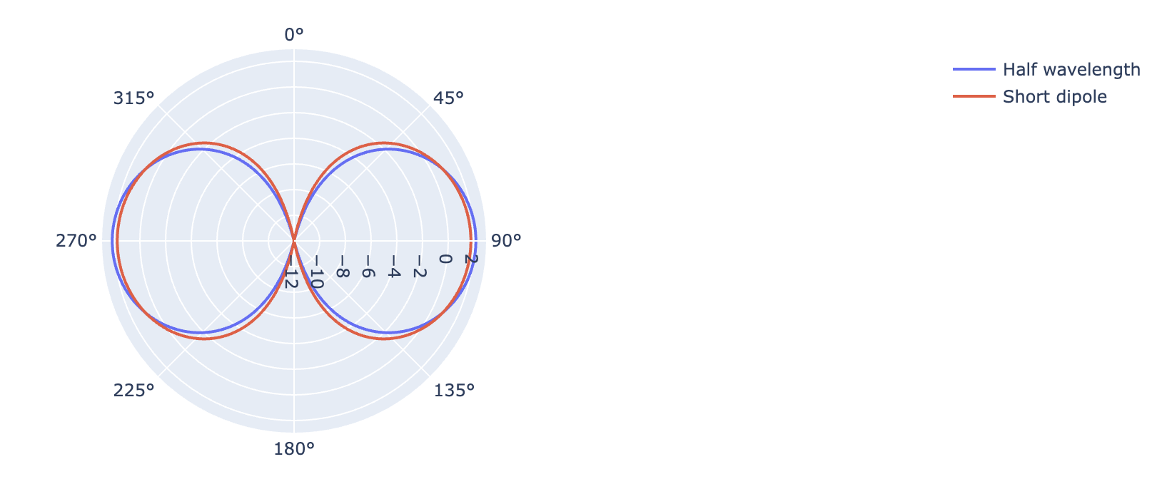 A screenshot of a dipole antenna pattern in a polar plot