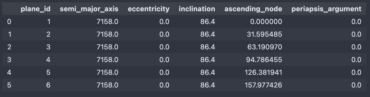 A screenshot of a table of the planes of the constellation