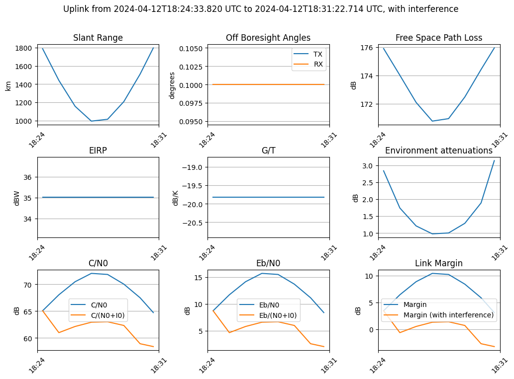A screenshot of single link plot with interference