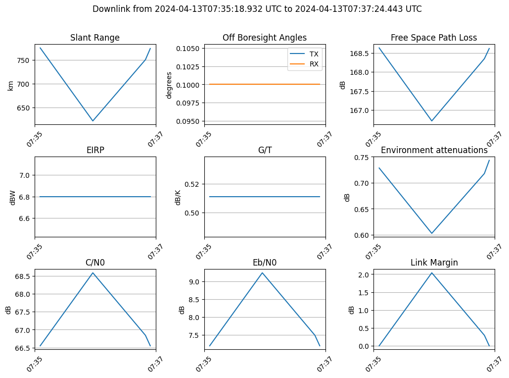 A screenshot of single link plot