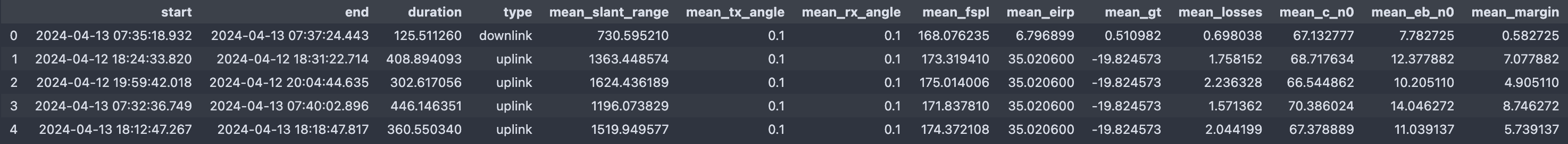 A screenshot of link budget results