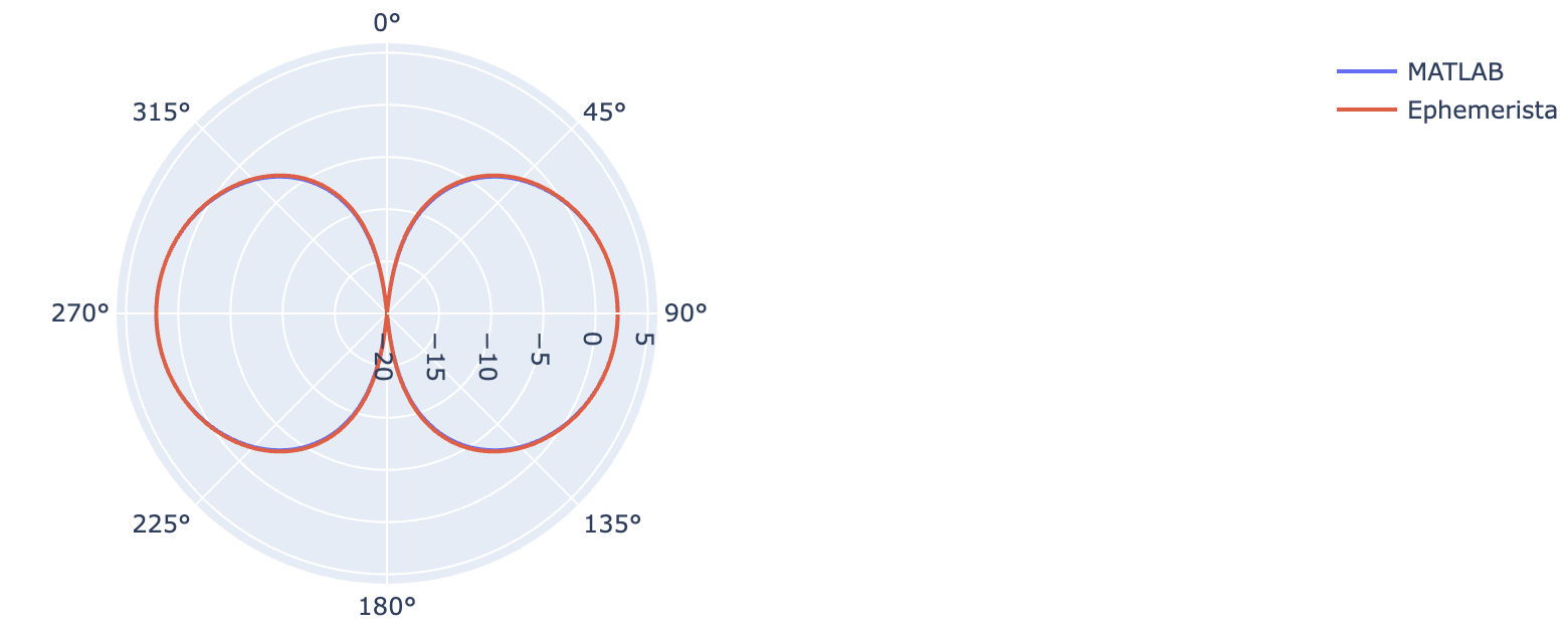 A screenshot of an imported MSI Planet antenna pattern in a polar plot