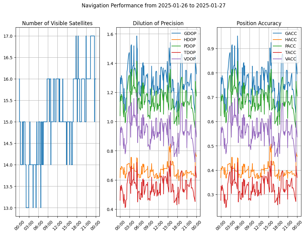 A plot of the navigation results