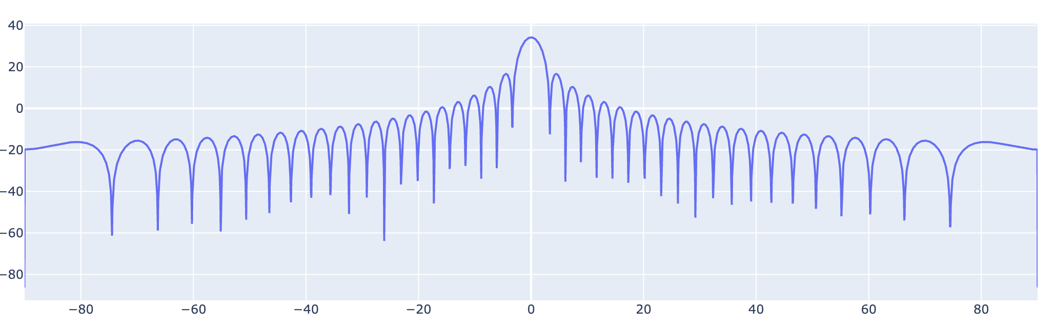 A screenshot of a parabolic antenna pattern in a linear plot