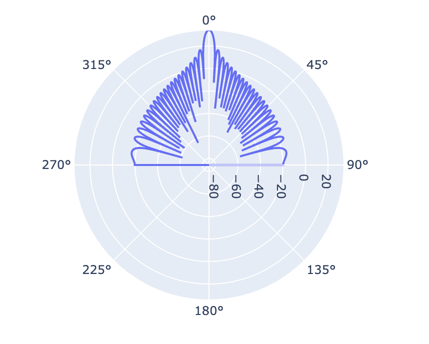 A screenshot of a parabolic antenna pattern in a polar plot