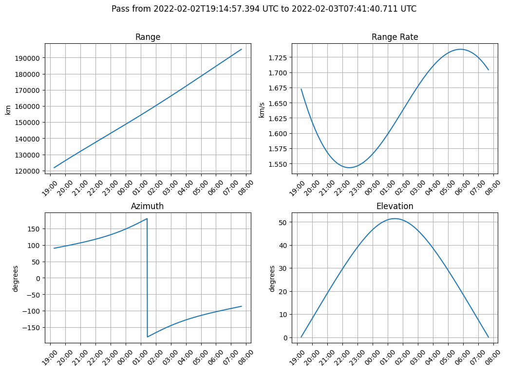 A screenshot of a ground station pass plot